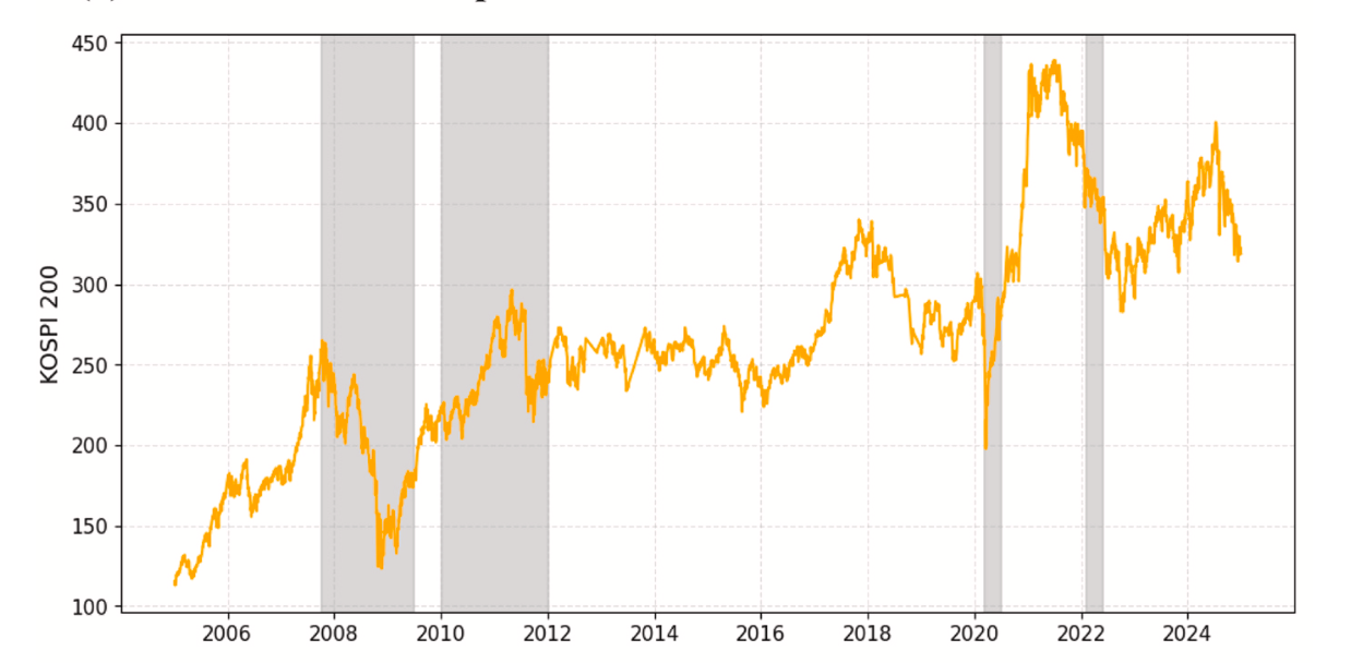 KOSPI 200 from 2005 to 2024 with shaded crisis windows